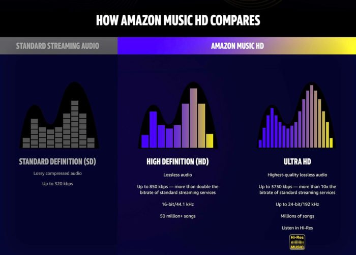 amazon music hd comparaison
