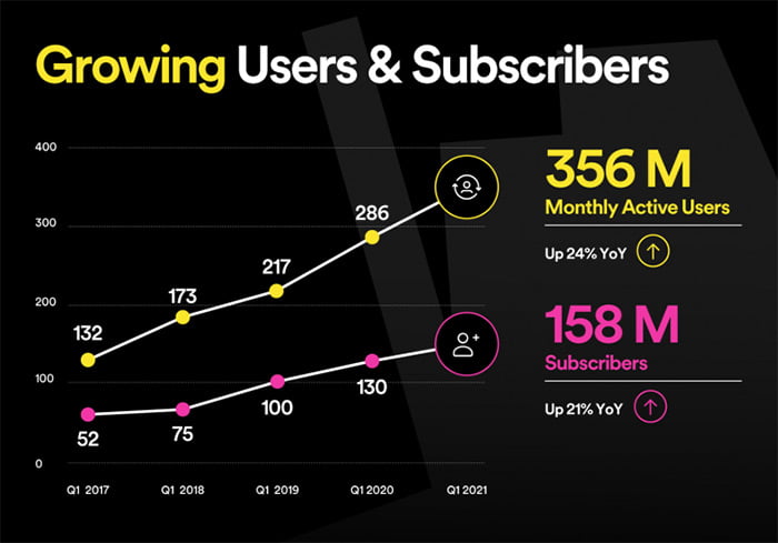 spotify users subscribers Q1 2021